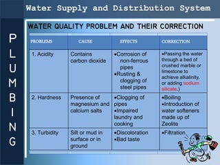 Water Supply and Distribution System

    WATER QUALITY PROBLEM AND THEIR CORRECTION
P   PROBLEMS           CAUSE         ...