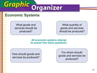 ? ?
? ?
Economic Systems
All economic systems attempt
to answer four basic questions.
10
What goods and
services should be
produced?
What quantity of
goods and services
should be produced?
How should goods and
services be produced?
For whom should
goods and services be
produced?
 