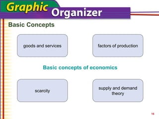 Basic Concepts
Basic concepts of economics
16
goods and services factors of production
scarcity
supply and demand
theory
 