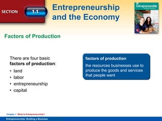 SECTION
Entrepreneurship
and the Economy
Entrepreneurship: Building a Business
Chapter 1 What is Entrepreneurship?
There are four basic
factors of production:
Factors of Production
factors of production
the resources businesses use to
produce the goods and services
that people want
• land
• labor
• entrepreneurship
• capital
 