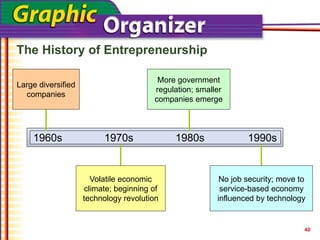 The History of Entrepreneurship
40
1960s 1990s
1970s 1980s
Large diversified
companies
Volatile economic
climate; beginning of
technology revolution
No job security; move to
service-based economy
influenced by technology
More government
regulation; smaller
companies emerge
 