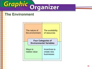 The nature of
the environment
The availability
of resources
Ways to
realize value
Incentives to
create new
businesses
The Environment
43
Four Categories of
Environmental Variables
 