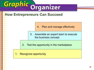 How Entrepreneurs Can Succeed
49
4. Plan and manage effectively
1. Recognize opportunity
2. Test the opportunity in the marketplace
3. Assemble an expert team to execute
the business concept
 