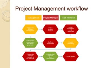 Project Management workflow
      Management     Project Manager    Team Members



                                               Assign
    Trigger new            Set up
                                             documents
      product              project
                                                and
    development           structure
                                             resources




    Fulfil project
    related tasks        Confirms             Project
     and report          milestones          controlling
      progress.




    Trigger next        Process final
      activities          activities.
                                            Close project
    manually or             E.g.
    via workflow        procurement
 