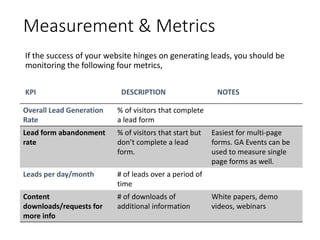 Measurement & Metrics
If the success of your website hinges on generating leads, you should be
monitoring the following four metrics,
KPI DESCRIPTION NOTES
Overall Lead Generation
Rate
% of visitors that complete
a lead form
Lead form abandonment
rate
% of visitors that start but
don’t complete a lead
form.
Easiest for multi-page
forms. GA Events can be
used to measure single
page forms as well.
Leads per day/month # of leads over a period of
time
Content
downloads/requests for
more info
# of downloads of
additional information
White papers, demo
videos, webinars
 