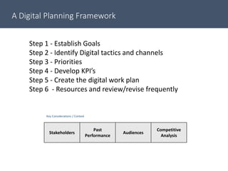 A Digital Planning Framework
Step 1 - Establish Goals
Step 2 - Identify Digital tactics and channels
Step 3 - Priorities
Step 4 - Develop KPI’s
Step 5 - Create the digital work plan
Step 6 - Resources and review/revise frequently
Stakeholders
Past
Performance
Audiences
Competitive
Analysis
Key Considerations / Context
 