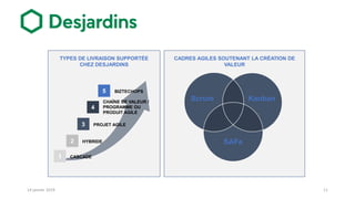 TYPES DE LIVRAISON SUPPORTÉE
CHEZ DESJARDINS
5 BIZTECHOPS
1
2
3
4
CHAÎNE DE VALEUR /
PROGRAMME OU
PRODUIT AGILE
PROJET AGILE
HYBRIDE
CASCADE
Scrum
SAFe
Kanban
CADRES AGILES SOUTENANT LA CRÉATION DE
VALEUR
1114 janvier 2019
 