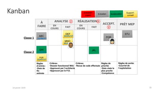 Kanban
26
RÉALISATION
EN
COURS
FAIT
ACCEPT.
ANALYSE
EN
COURS
FAIT
À
FAIRE
PRÊT MEP
②
②
③
Critères:
•Dossier fonctionnel MAJ
•Approuvé par l’architecte
•Approuvé par le P.O.
Critères:
•Revue de code effectuée
12/06/17
02/01/17
05/01/17
Règles de
priorité:
•Date visée la
plus proche
•Compétence
Règles
d’entrée :
•Date de
fin
estimée
Règles de sortie:
•Courriel de
l’exploitation
22/07/17
22/09/17
Classe 1
Classe 2
14 janvier 2019
 