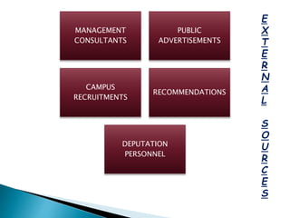 MANAGEMENT
CONSULTANTS
PUBLIC
ADVERTISEMENTS
CAMPUS
RECRUITMENTS
RECOMMENDATIONS
DEPUTATION
PERSONNEL
E
X
T
E
R
N
A
L
S
O
U
R
C
E
S
 