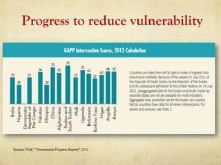 Progress to reduce vulnerability




Source: IVAC “Pneumonia Progress Report” 2012
 