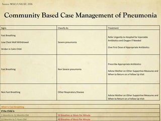 Source: WHO/UNICEF, 2006




   Community Based Case Management of Pneumonia
Signs                       Classify As                      Treatment

Fast Breathing
                                                             Refer Urgently to Hospital for Injectable
                                                             Antibiotics and Oxygen if Needed
Low Chest Wall Withdrawal   Severe pneumonia

                                                             Give First Dose of Appropriate Antibiotics
Stridor in Calm Child




                                                             Prescribe Appropriate Antibiotics

Fast Breathing              Non Severe pneumonia
                                                             Advise Mother on Other Supportive Measures and
                                                             When to Return on a Follow Up Visit




Non Fast Breathing          Other Respiratory Disease
                                                             Advise Mother on Other Supportive Measures and
                                                             When to Return on a Follow Up Visit


What is Fast Breathing
If the Child is
2 Months to 12 Months Old   50 Breathes or More Per Minute
12 Months to 5 Years Old    40 Breathes of More Per Minute
 