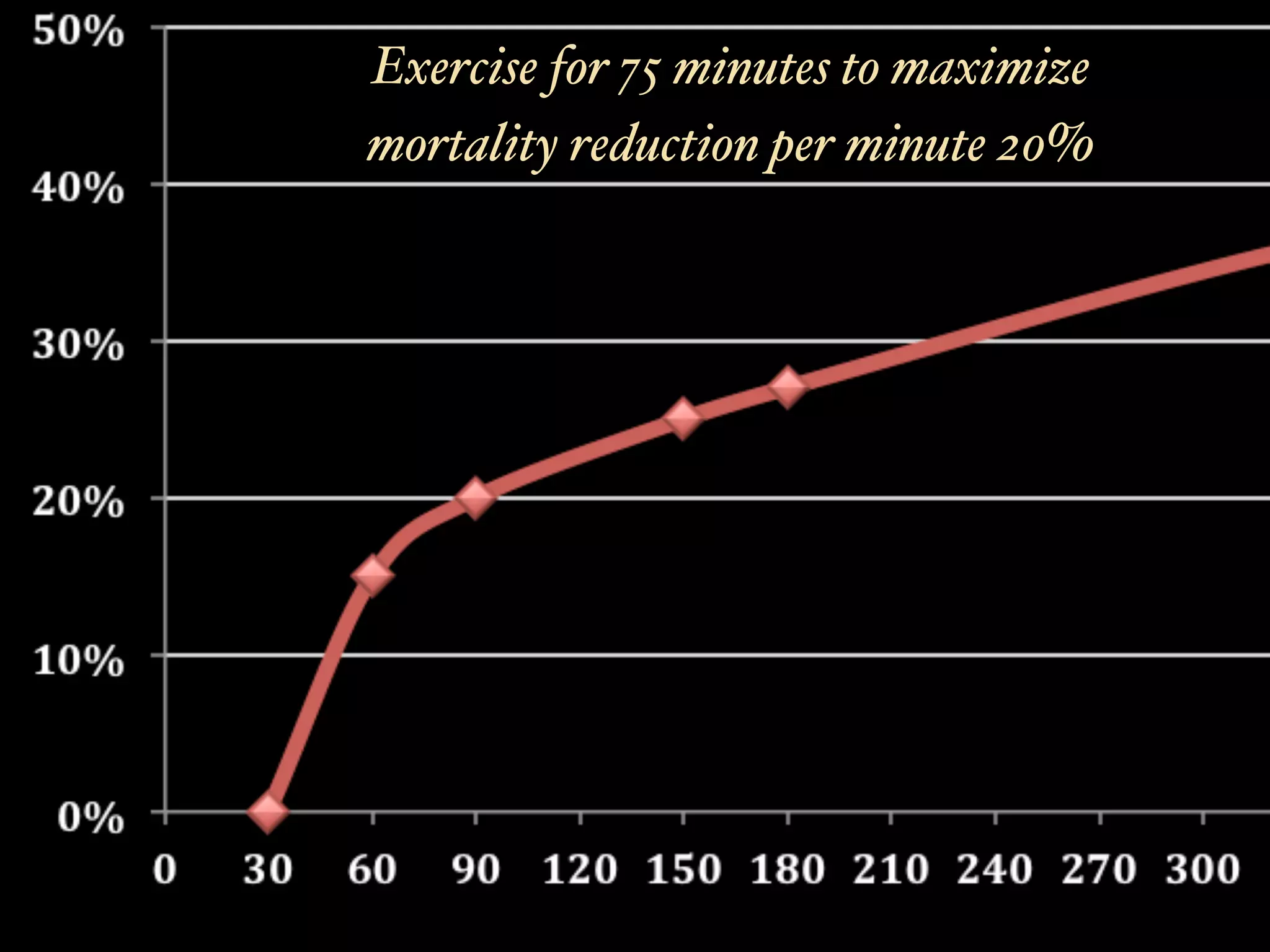 Exercise for 75 minutes to maximize
mortality reduction per minute 20%
 