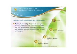 LE PLAN MARKETING
        DE FOREVER EST GENEREUX




Manager, votre rémunération peut encore évoluer                                                                                                                                     Manager


  Bonus de leadership : Concerne le Manager qui
  aide un Distributeur de sa Down-line à devenir à
  son tour Manager. Cette rémunération est versée
  aux Managers Reconnus qui animent leur groupes                                                                                                                      Manager
  de Managers.                                                                                                                                                        Manager de 1ère génération :
                                                                                                                                                                      6%



                                                                                                                                         Manager
                                                                                                                                         Manager de 2ème génération :
                                                                                                                                         3%

                                                                                              Manager
                                                                                              Manager de 3ème génération :
                                                                                              2%
         Document à USAGE INTERNE émis par Forever Living Products France 06/2012 – Toute modification ou détournement de ce support n’est pas autorisé et serait passible de poursuites.
 