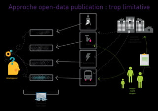 Plateforme
Open Data
autorités
politiques
organisatrices
usager
client
citoyen
développeur
formalités
Approche open-data p...