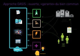 Approche OASIS : ouverte, «garante» du bien commun
Formats
et protocoles
standards
Plateforme
Open Data
Tableaux
de bord
P...
