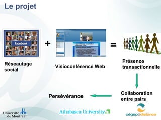 Le projet Visioconférence Web + Réseautage social = Présence transactionnelle Collaboration entre pairs Persévérance 