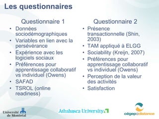 Les questionnaires Questionnaire 1 Données sociodémographiques Variables en lien avec la persévérance Expérience avec les logiciels sociaux Préférences pour apprentissage collaboratif vs individuel (Owens) SAFAD TSROL (online readiness) Questionnaire 2 Présence transactionnelle (Shin, 2003) TAM appliqué à ELGG Sociability (Kreijn, 2007) Préférences pour apprentissage collaboratif vs individuel (Owens) Perception de la valeur des activités Satisfaction 