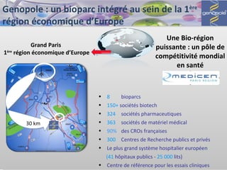 Genopole : un bioparc intégré au sein de la 1 ère  région économique d’Europe Grand Paris  1 ère  région économique d’Europe Une Bio-région puissante : un pôle de compétitivité mondial en santé 8   bioparcs 150+  sociétés biotech  324   sociétés pharmaceutiques 363   sociétés de matériel médical 90%   des CROs françaises 300   Centres de Recherche publics et privés Le plus grand système hospitalier européen (41   hôpitaux publics -  25 000  lits) Centre de référence pour les essais cliniques 30 km 