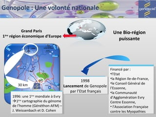Genopole : Une volonté nationale Grand Paris  1 ère  région économique d’Europe Une Bio-région puissante 30 km 1996: une 1 ère  mondiale à Evry   1 ère  cartographie du génome de l’homme (Généthon-AFM) – J. Weissenbach et D. Cohen 1998  Lancement  de Genopole  par l’Etat français Financé par : l’Etat la Région Ile-de-France, le Conseil Général de l’Essonne, la Communauté d’Agglomération Evry Centre Essonne, l’Association Française contre les Myopathies  