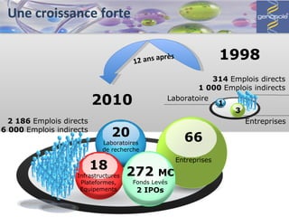 Une croissance forte 20 L aboratoires de recherche 66 Entreprises 18 Infrastructures Plateformes, Equipements 272  M€ Fonds Levés 2 IPOs 2010 2 186  Emplois directs 6 000  Emplois indirects 1998 1 Entreprises Laboratoire 314  Emplois directs 1 000  Emplois indirects 3 