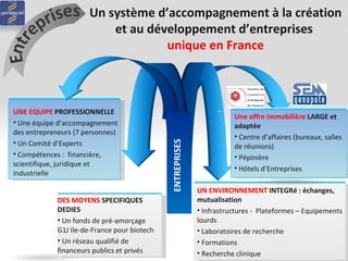 ENTREPRISES Un système d ’ accompagnement à la création et au développement d ’ entreprises  unique en France ENTREPRISES UNE   EQUIPE  PROFESSIONNELLE Une équipe d ’ accompagnement des entrepreneurs (7 personnes) Un Comité d ’ Experts Compétences :  financière, scientifique, juridique et industrielle  DES MOYENS  SPECIFIQUES DEDIES Un fonds de pré-amorçage G1J Ile-de-France pour biotech Un réseau qualifié de financeurs publics et privés UN ENVIRONNEMENT  INTEGRé : échanges, mutualisation Infrastructures -  Plateformes – Equipements lourds Laboratoires de recherche Formations Recherche clinique Une offre immobilière  LARGE et adaptée Centre d ’ affaires (bureaux, salles de réunions) Pépinière  Hôtels d ’ Entreprises  