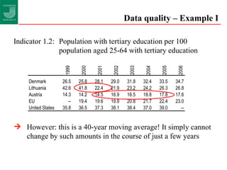 Data quality – Example I Indicator 1.2:  Population with tertiary education per 100  population aged 25-64 with tertiary education However: this is a 40-year moving average! It simply cannot  change by such amounts in the course of just a few years 