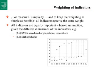 Weighting of indicators „ For reasons of simplicity … and to keep the weighting as simple as possible“ all indicators receive the same weight All indicators are equally important – heroic assumption, given the different dimensions of the indicators, e.g. (3.6) SMEs introduced organisational innovations  (1.1) S&E graduates 