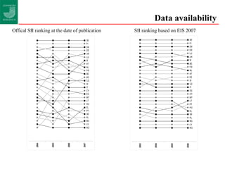 Data availability Offical SII ranking at the date of publication SII ranking based on EIS 2007 