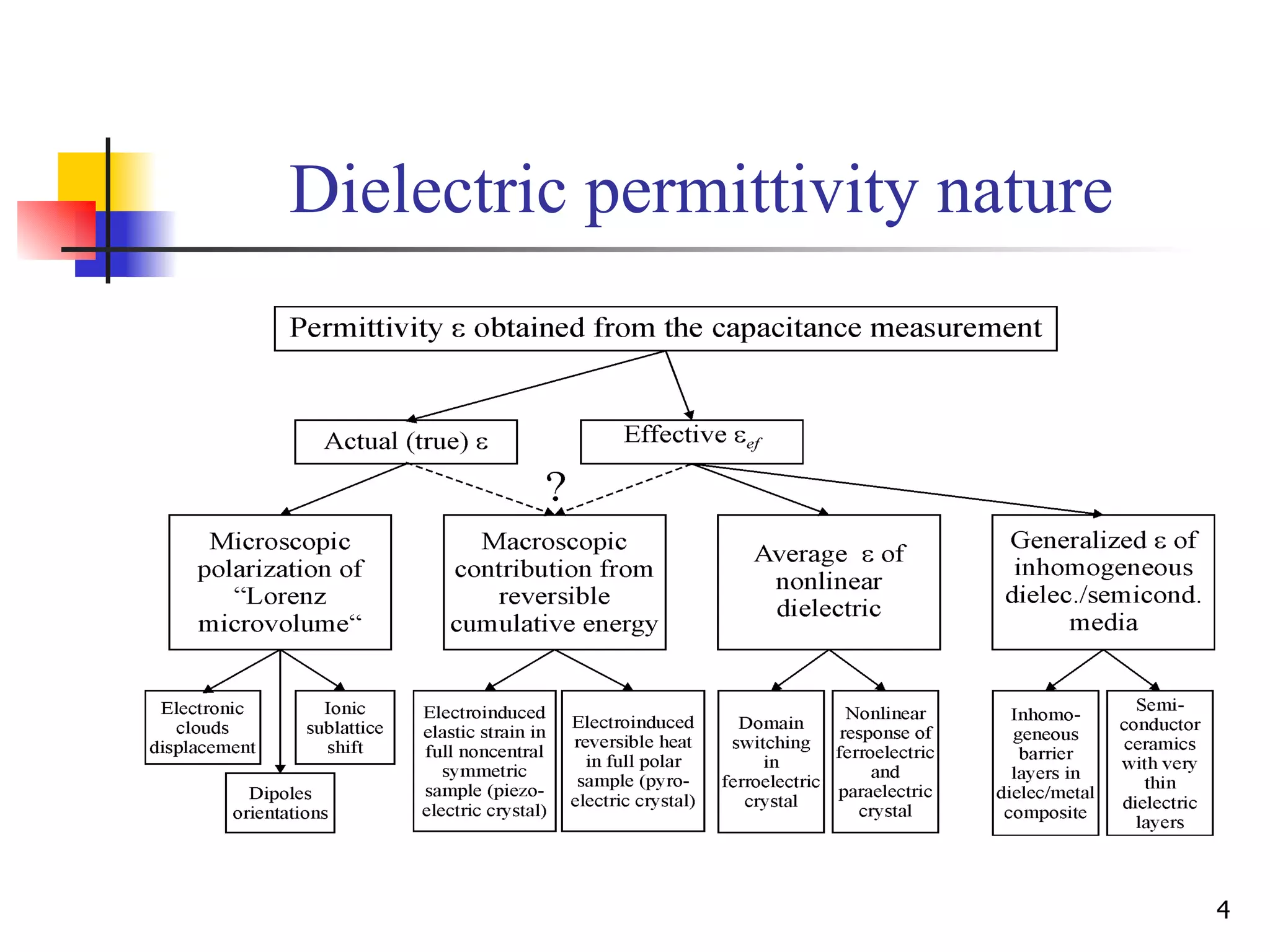 Dielectric Spectroscopy and Dielectric Permittivity Physical Nature | PPT