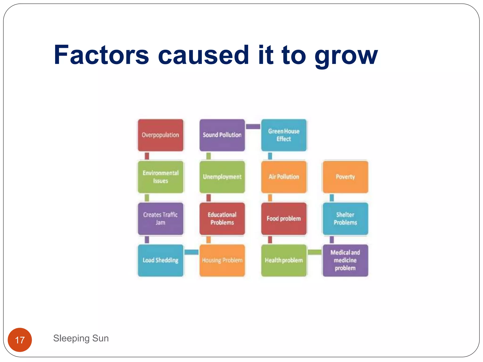 Factors caused it to grow
Sleeping Sun17
 