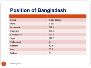 Position of Bangladesh
Sleeping Sun7
China 1.357 billion
India 1.257
Indonesia 248.4
Pakistan 183.9
Bangladesh 154.5
Japan 127.3
Philippines 98
Vietnam 89.7
Iran 76.7
Turkey 76
 