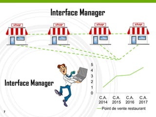 7
Interface Manager
0
1
2
3
4
5
C.A.
2014
C.A.
2015
C.A.
2016
C.A.
2017
Point de vente restaurant
Interface Manager
 