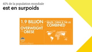 40% de la population mondiale
est en surpoids
 