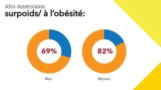 Afro-Américains:
surpoids/ à l’obésité:
 