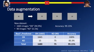 dotAI’18 - Virginie Mathivet – R&D Officer
Data augmentation
Real  Predicted OK (1665) KO (90) Accuracy
OK 1665 0 100%
KO 15 75 83.3%
Total 1680 75 99.15%
…
New dataset:
• 1665 images “OK” (94.9%)
• 90 images “KO” (5.1%)
Accuracy: 99.15%
 