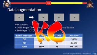 dotAI’18 - Virginie Mathivet – R&D Officer
Data augmentation
Real  Predicted OK (1665) KO (90) Accuracy
OK 1665 0 100%
KO 15 75 83.3%
Total 1680 75 99.15%
…
New dataset:
• 1665 images “OK” (94.9%)
• 90 images “KO” (5.1%)
Accuracy: 99.15%
 