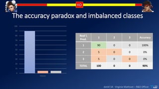 dotAI’18 - Virginie Mathivet – R&D Officer
The accuracy paradox and imbalanced classes
0
10
20
30
40
50
60
70
80
90
100
Classes
Real 
Pred.
1 2 3 Accuracy
1 90 0 0 100%
2 5 0 0 0%
3 5 0 0 0%
TOTAL 100 0 0 90%
 