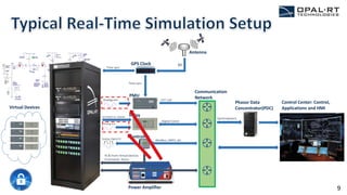 To & From Virtual Devices
Commands, Status
GPS Clock
PMU
Antenna
C37.118Analog out
Time sync
RF
Time sync
RelayIEC61850 SV, GOOSE
Virtual Devices
Analog out
Digital Comm
Phasor Data
Concentrator(PDC)
Control Center: Control,
Applications and HMI
Controller
Modbus, DNP3, etc.Analog, Digital IO
Communication
Network
Synchropasors
Power Amplifier 9
 