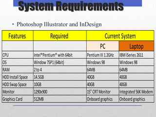System Requirements
      • Photoshop Illustrator and InDesign

    Features                  Required                    Current System
                                                        PC            Laptop
CPU                 Intel®Pentium® with 64bit   Pentium III 1.2GHz   IBM iSeries 2611
OS                  Window 7SP1 (64bit)         Windows 98           Windows 98
RAM                 2 to 4                      64MB                 64MB
HDD Install Space   14.5GB                      40GB                 40GB
HDD Swap Space      10GB                        40GB                 40GB
Monitor             1290x900                    15" CRT Monitor      Integrated 56K Modem
Graphics Card       512MB                       Onboard graphics     Onboard graphics
 