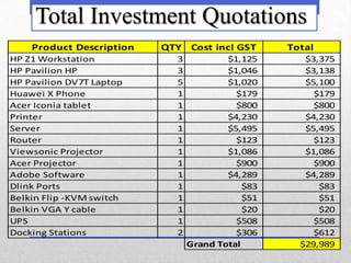 Total Investment Quotations
    Product Description   QTY   Cost incl GST     Total
HP Z1 Workstation           3           $1,125       $3,375
HP Pavilion HP              3           $1,046       $3,138
HP Pavilion DV7T Laptop     5           $1,020       $5,100
Huawei X Phone              1             $179         $179
Acer Iconia tablet          1             $800         $800
Printer                     1           $4,230       $4,230
Server                      1           $5,495       $5,495
Router                      1             $123         $123
Viewsonic Projector         1           $1,086       $1,086
Acer Projector              1             $900         $900
Adobe Software              1           $4,289       $4,289
Dlink Ports                 1               $83         $83
Belkin Flip -KVM switch     1               $51         $51
Belkin VGA Y cable          1               $20         $20
UPS                         1             $508         $508
Docking Stations            2             $306         $612
                                Grand Total         $29,989
 