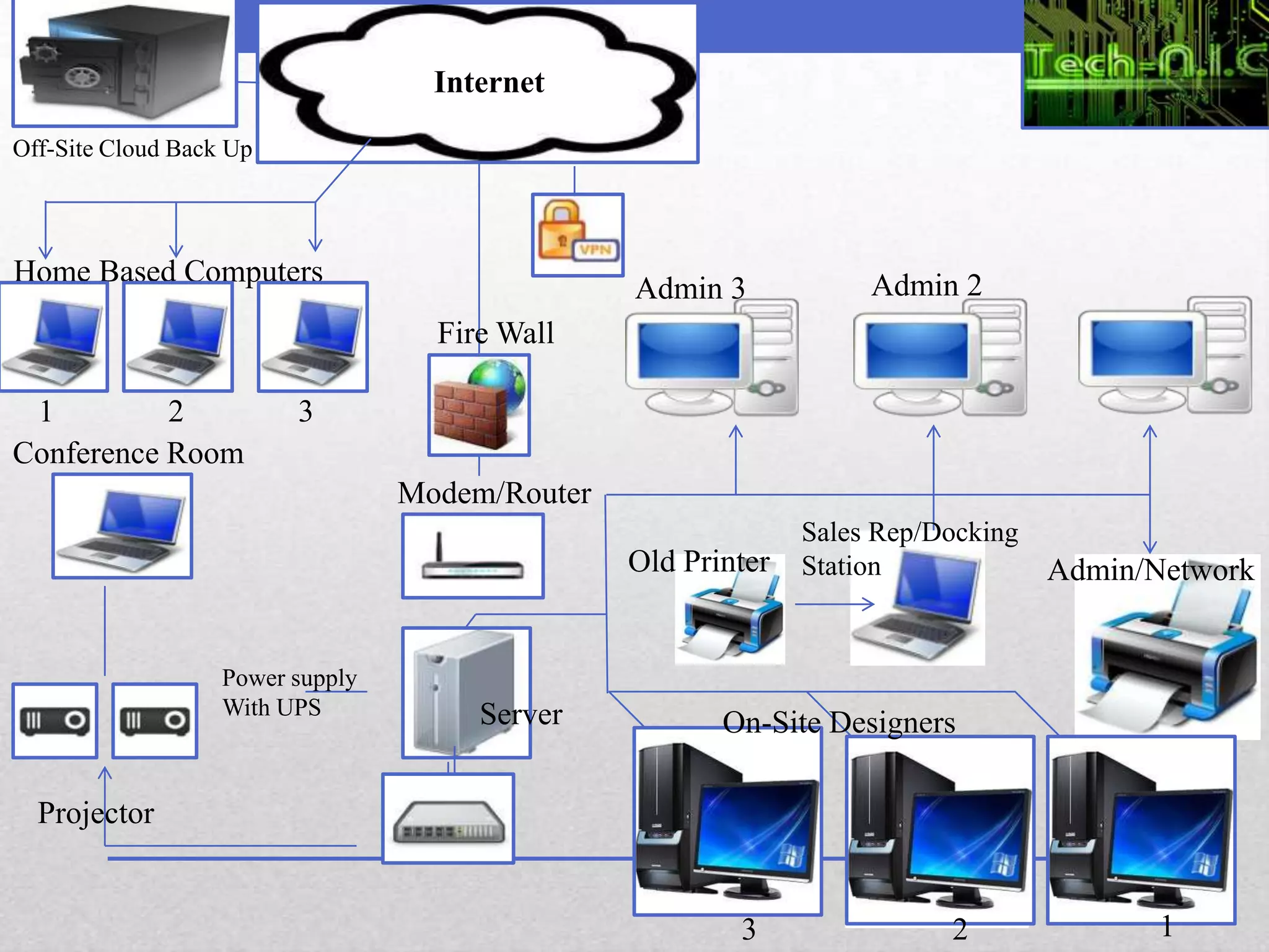 Internet

Off-Site Cloud Back Up




Home Based Computers                                                Admin 2
                                                 Admin 3
                                    Fire Wall

 1         2             3
Conference Room
                                  Modem/Router
                                                               Sales Rep/Docking
                                                 Old Printer   Station             Admin/Network


                   Power supply
                   With UPS            Server           On-Site Designers

  Projector


                                                         3                2               1
 