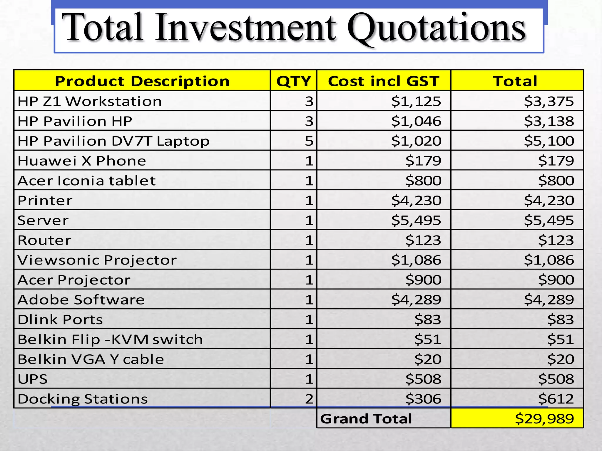 Total Investment Quotations
    Product Description   QTY   Cost incl GST     Total
HP Z1 Workstation           3           $1,125       $3,375
HP Pavilion HP              3           $1,046       $3,138
HP Pavilion DV7T Laptop     5           $1,020       $5,100
Huawei X Phone              1             $179         $179
Acer Iconia tablet          1             $800         $800
Printer                     1           $4,230       $4,230
Server                      1           $5,495       $5,495
Router                      1             $123         $123
Viewsonic Projector         1           $1,086       $1,086
Acer Projector              1             $900         $900
Adobe Software              1           $4,289       $4,289
Dlink Ports                 1               $83         $83
Belkin Flip -KVM switch     1               $51         $51
Belkin VGA Y cable          1               $20         $20
UPS                         1             $508         $508
Docking Stations            2             $306         $612
                                Grand Total         $29,989
 
