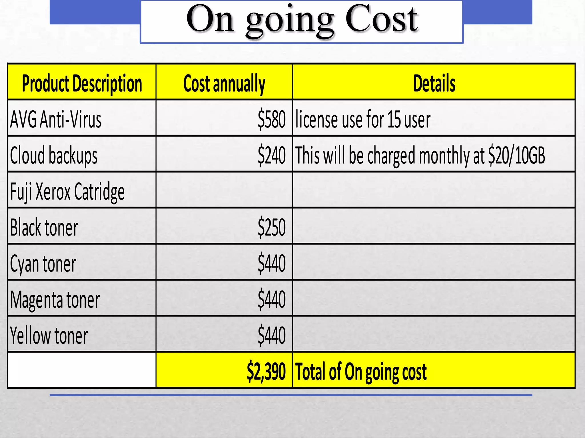 On going Cost
  Product Description   Cost annually                        Details
AVG Anti-Virus                      $580 license use for 15 user
Cloud backups                       $240 This will be charged monthly at $20/10GB
Fuji Xerox Catridge
Black toner                        $250
Cyan toner                         $440
Magenta toner                      $440
Yellow toner                       $440
                                 $2,390 Total of On going cost
 