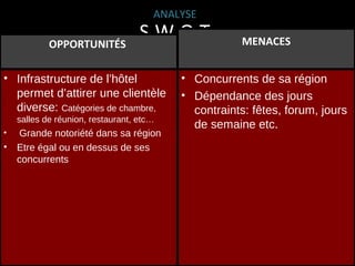 ANALYSE

OPPORTUNITÉS

S.W.O.T.

• Infrastructure de l’hôtel
permet d’attirer une clientèle
diverse: Catégories de chambre,
salles de réunion, restaurant, etc…
•

•

Grande notoriété dans sa région
Etre égal ou en dessus de ses
concurrents

MENACES

• Concurrents de sa région
• Dépendance des jours
contraints: fêtes, forum, jours
de semaine etc.

 