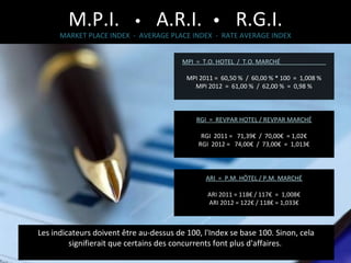 M.P.I.

•

A.R.I.

•

R.G.I.

MARKET PLACE INDEX - AVERAGE PLACE INDEX - RATE AVERAGE INDEX
MPI = T.O. HOTEL / T.O. MARCHÉ
MPI 2011 = 60,50 % / 60,00 % * 100 = 1,008 %
MPI 2012 = 61,00 % / 62,00 % = 0,98 %

RGI = REVPAR HOTEL / REVPAR MARCHÉ
RGI 2011 = 71,39€ / 70,00€ = 1,02€
RGI 2012 = 74,00€ / 73,00€ = 1,013€

ARI = P.M. HÔTEL / P.M. MARCHÉ
ARI 2011 = 118€ / 117€ = 1,008€
ARI 2012 = 122€ / 118€ = 1,033€

Les indicateurs doivent être au-dessus de 100, l'Index se base 100. Sinon, cela
signifierait que certains des concurrents font plus d'affaires.

 