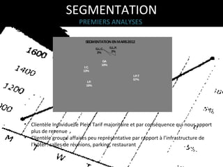 SEGMENTATION
PREMIERS ANALYSES
SEGMENTATION EN MARS2012
G.L.C.
2%

I.C.
13%
I.P.
16%

G.L.P.
2%

GA
10%

I.P.T
57%

• Clientèle Individuelle Plein Tarif majoritaire et par conséquence qui nous apport
plus de revenue
• Clientèle groupe affaires peu représentative par rapport à l’infrastructure de
l’hôtel : salles de réunions, parking, restaurant

 