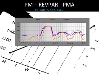 PM – REVPAR - PMA
PREMIERS ANALYSES

 