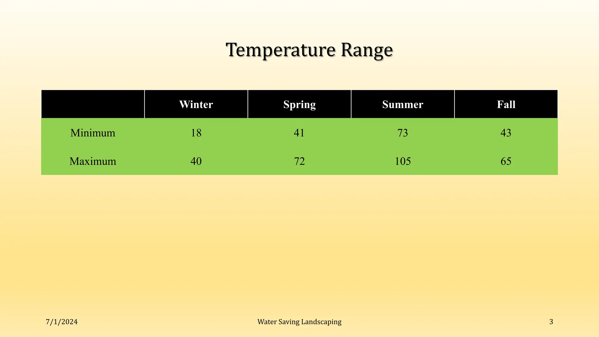 Temperature Range
Winter Spring Summer Fall
Minimum 18 41 73 43
Maximum 40 72 105 65
7/1/2024 Water Saving Landscaping 3
 