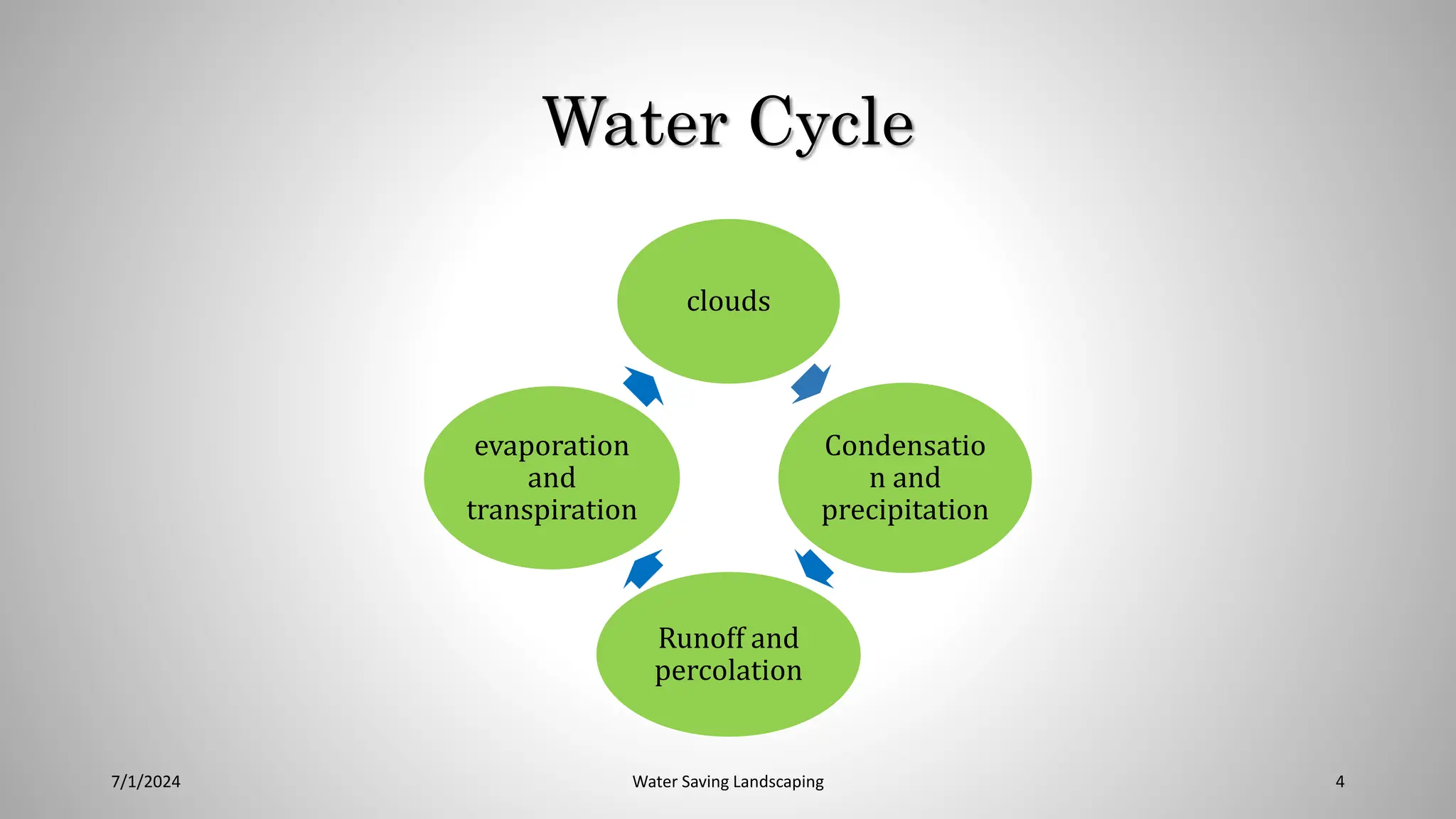 Water Cycle
clouds
Condensatio
n and
precipitation
Runoff and
percolation
evaporation
and
transpiration
7/1/2024 Water Saving Landscaping 4
 