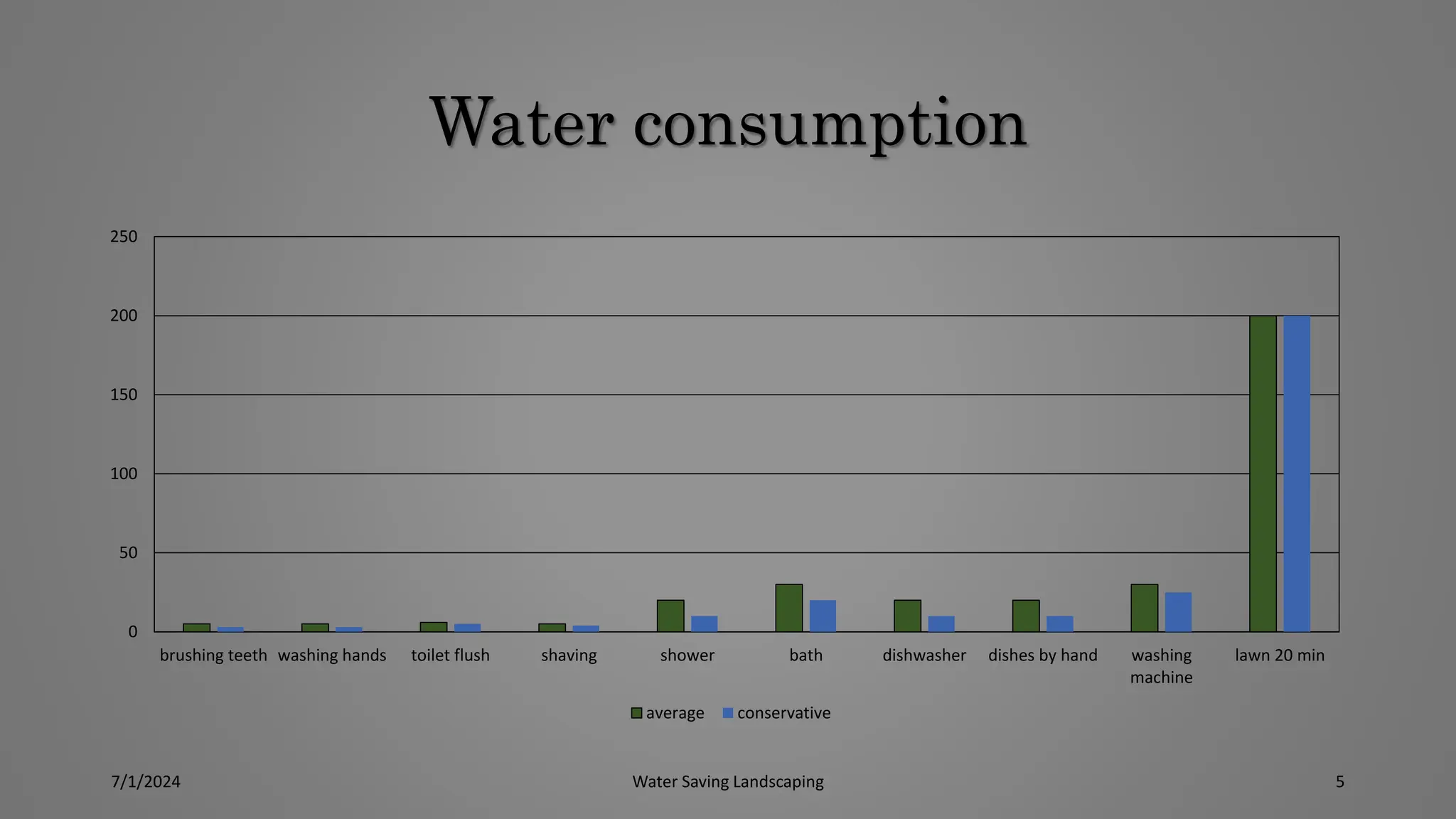 Water consumption
0
50
100
150
200
250
brushing teeth washing hands toilet flush shaving shower bath dishwasher dishes by hand washing
machine
lawn 20 min
average conservative
7/1/2024 Water Saving Landscaping 5
 